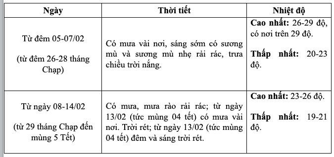 Bắc Bộ sắp đón đợt rét đậm, thời tiết đêm Giao thừa thế nào?- Ảnh 3.