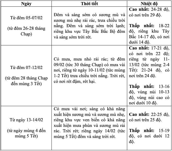 Dự báo thời tiết khu vực Bắc Bộ trong những ngày tới