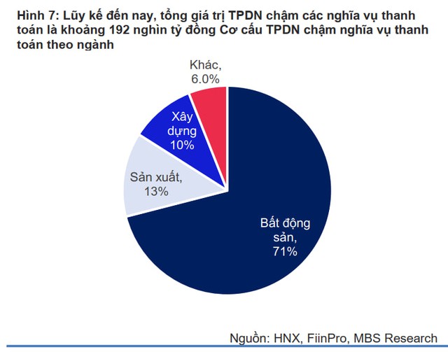 Đã có bao nhiêu doanh nghiệp chậm thanh toán trái phiếu, giá trị lớn thế nào?- Ảnh 2.