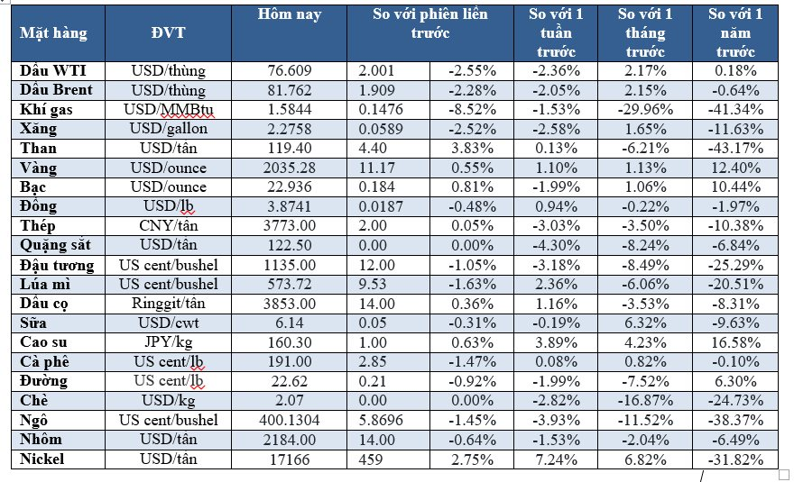 Thị trường ngày 24/02:  Dầu giảm 3%, vàng tăng, ca cao đạt đỉnh mới- Ảnh 2.