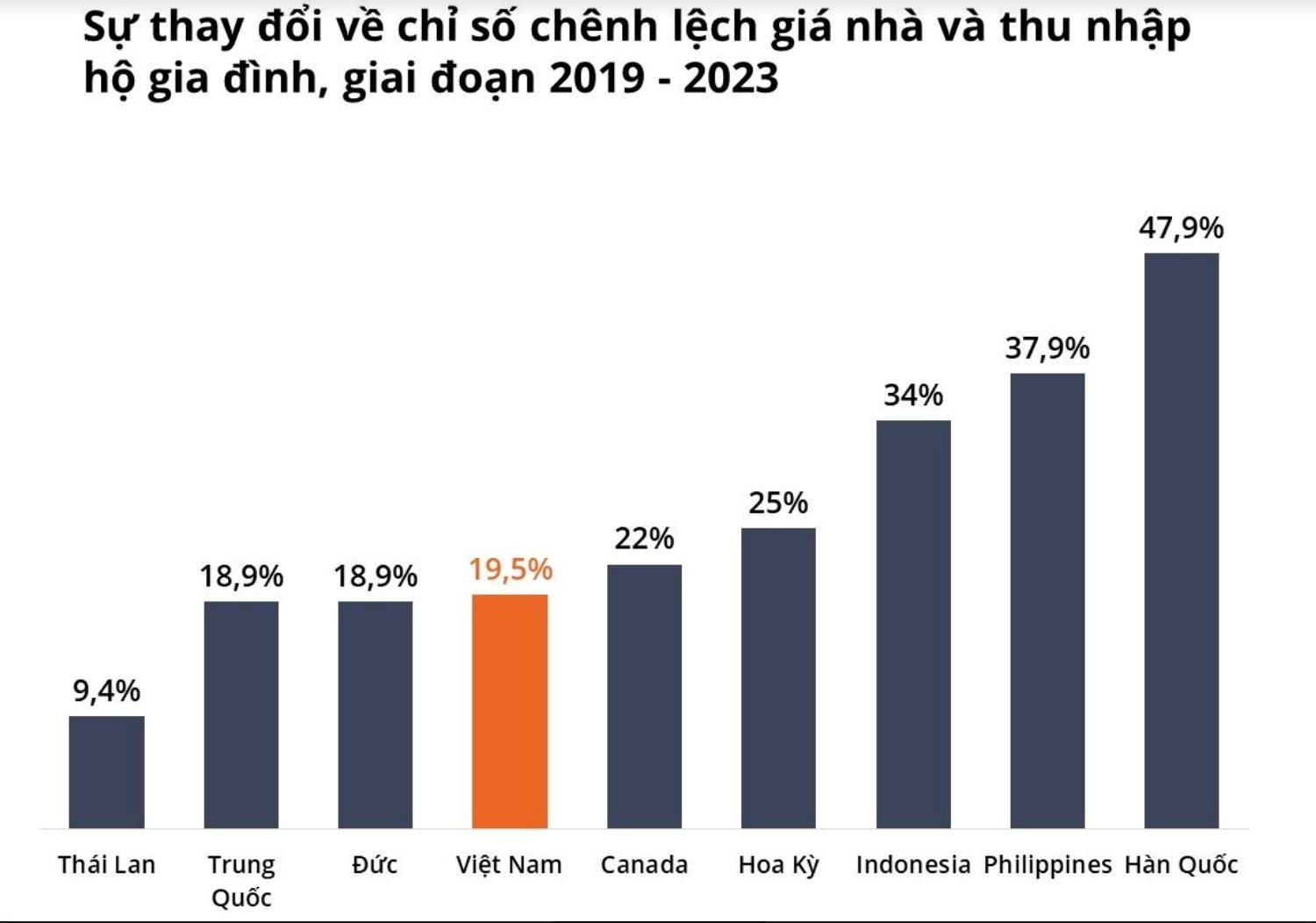 Giá nhà liên tục tăng cao, đâu là giải pháp để đảm bảo đủ nhà cho người dân đô thị?- Ảnh 1.