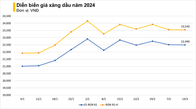 Giá xăng giảm… 20 đồng/lít- Ảnh 1.