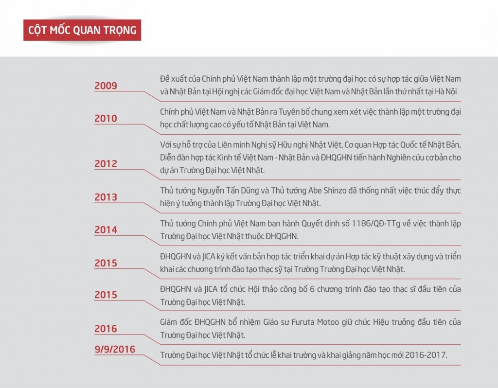 Những mốc quan trọng của Trường Đại học Việt Nhật