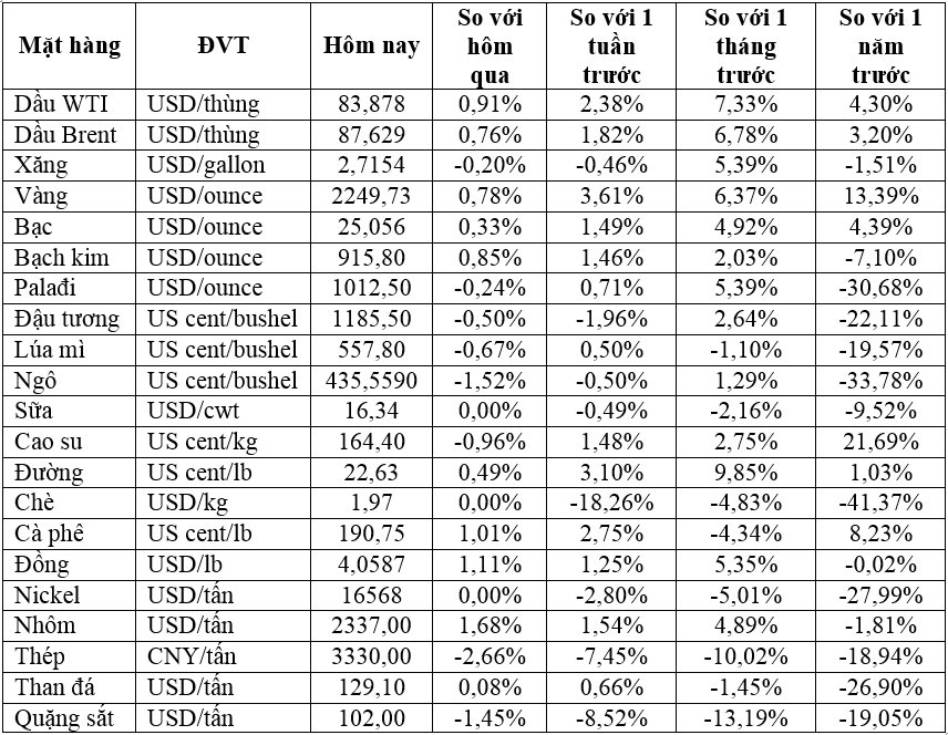 Thị trường ngày 2/4: Dầu cao nhất 5 tháng, vàng, đồng, quặng sắt đồng loạt tăng- Ảnh 1.