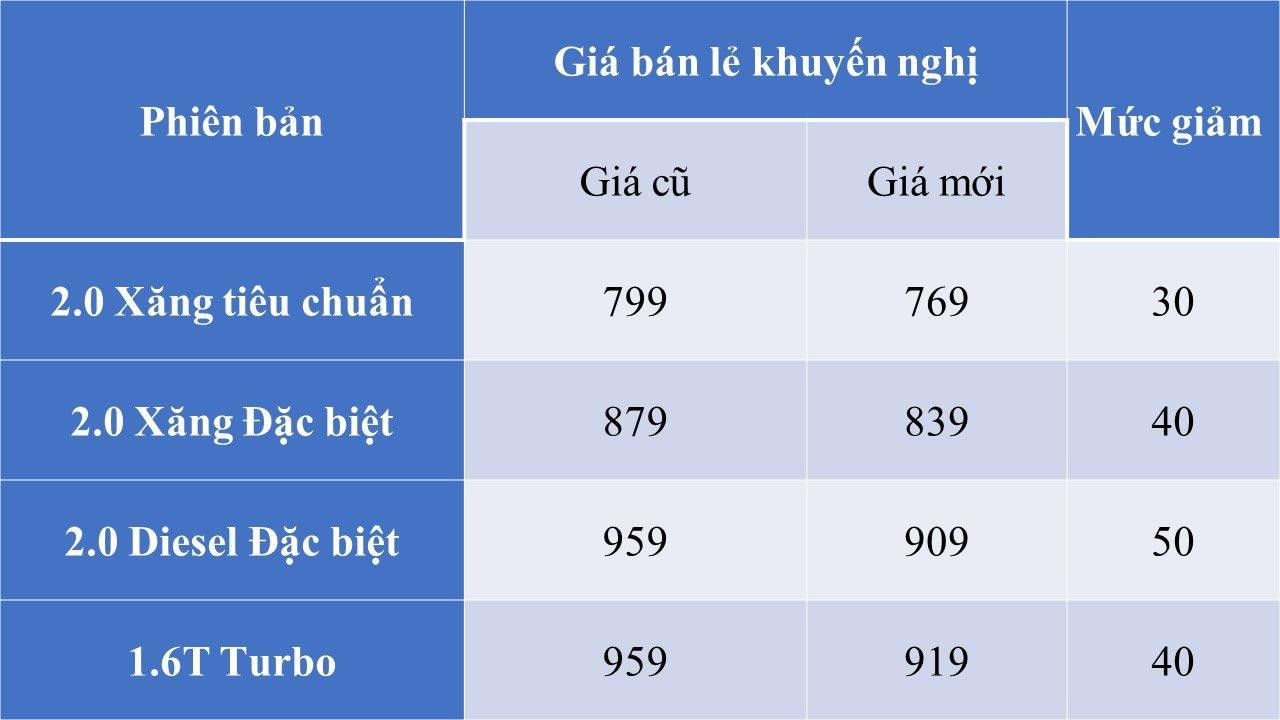 Loạt xe gầm cao hạng C đua giảm giá khủng tới 140 triệu đồng, có mẫu rẻ chưa từng có- Ảnh 3.