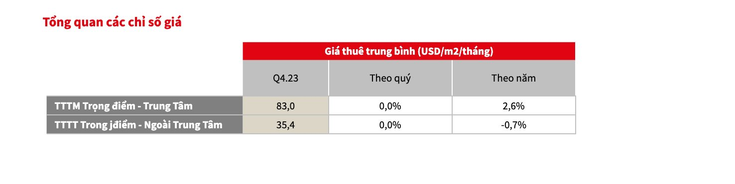 Mặt bằng cho thuê “hồi sinh” ở hai miền Nam – Bắc- Ảnh 1.