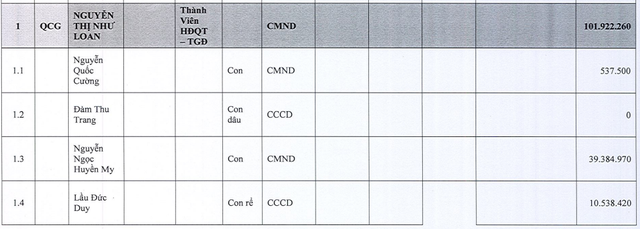 Tài sản của gia đình CEO Quốc Cường Gia Lai tăng gần 1.300 tỷ từ đầu năm nhờ cổ phiếu QCG tiếp tục tăng 'phi mã' trong tuần thị trường giảm gần 100 điểm- Ảnh 3.