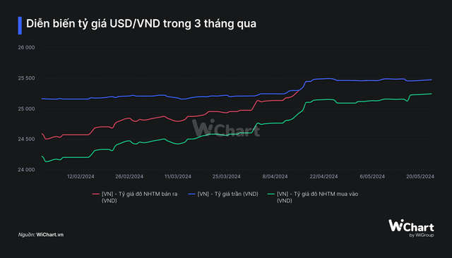 Tỷ giá vẫn 'căng' dù NHNN đã bán can thiệp 3 tỷ USD- Ảnh 3.