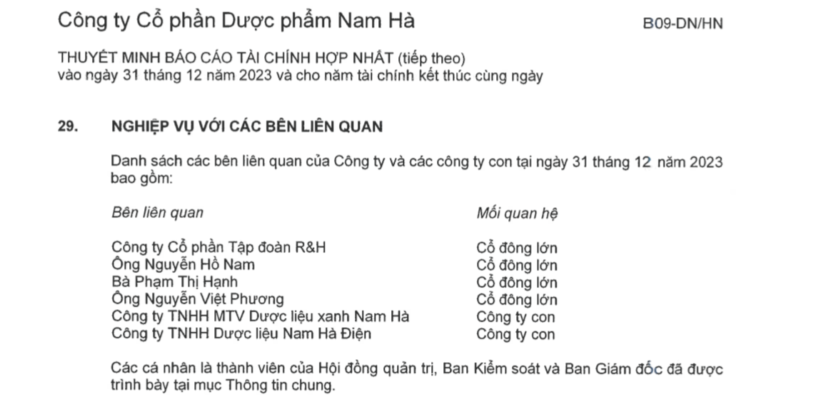 Dược Nam Hà báo lãi ròng năm 2023 ‘bốc hơi’ 54%, cắt giảm gần 1/3 nhân sự- Ảnh 2.