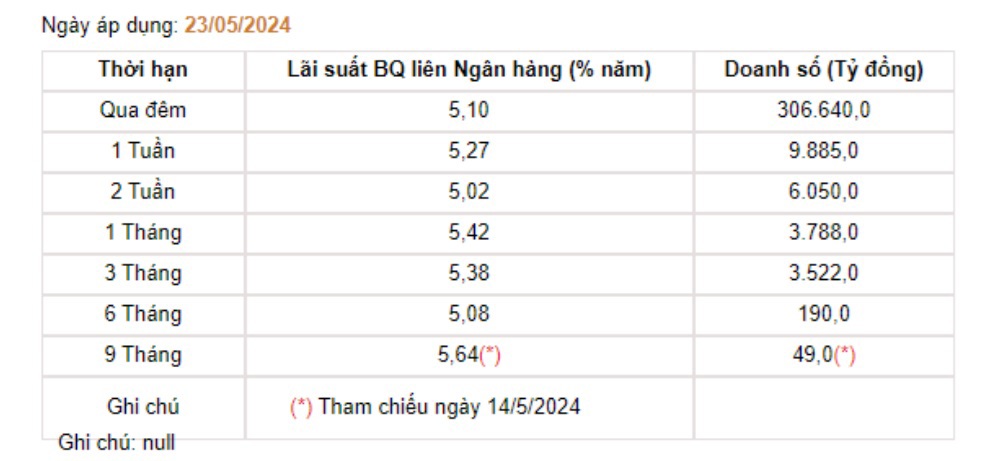 Bảng lãi suất liên ngân hàng ngày 14/5. Nguồn: MAS