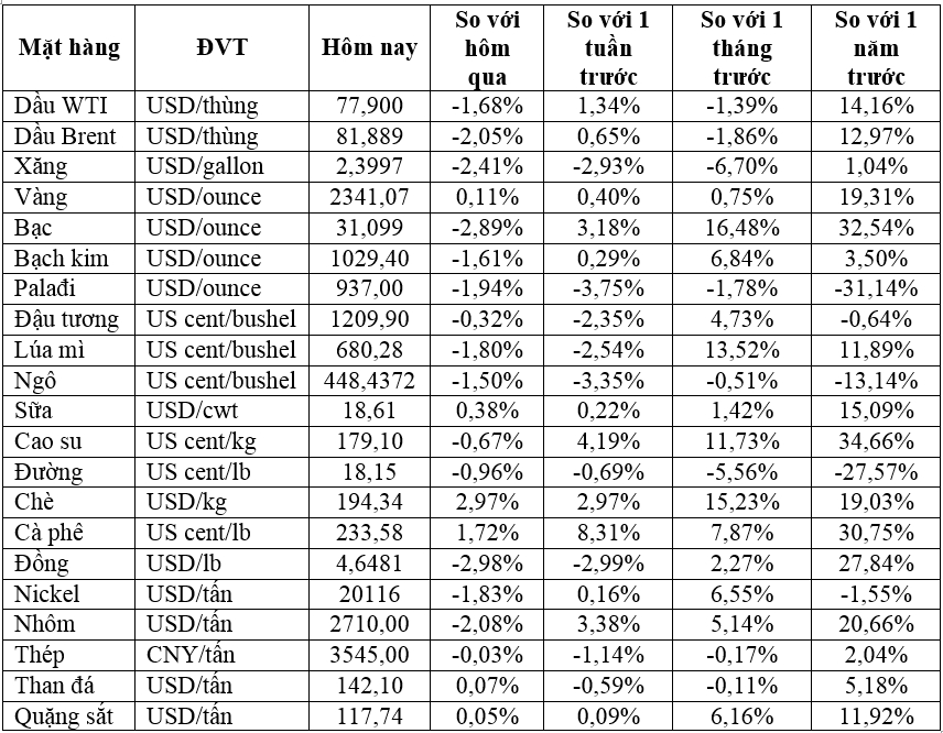 Thị trường ngày 31/5: Giá dầu giảm, vàng phục hồi, cao su tăng 7 phiên liên tiếp- Ảnh 2.