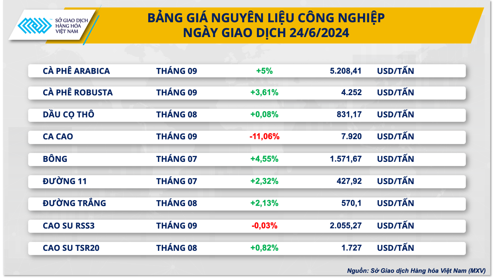 Cà phê tăng mạnh, cacao giảm sâu về mức thấp nhất trong 1 tháng- Ảnh 2.