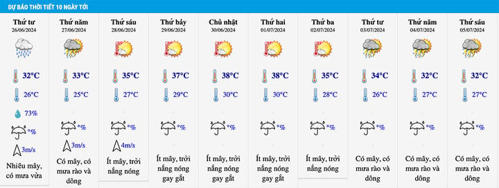 Dự báo thời tiết 10 ngày tới và nắng nóng 38 độ C ở Hà Nội- Ảnh 2.