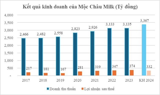 Doanh nghiệp sữa lâu đời nhất Việt Nam chính thức niêm yết cổ phiếu trên HoSE, vốn hóa 4.700 tỷ đồng- Ảnh 2.