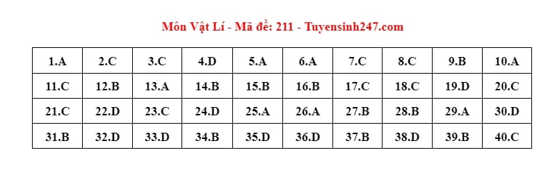 Đáp án môn Vật lí mã đề 211 kỳ thi tốt nghiệp THPT năm 2024. Ảnh: Tuyensinh247