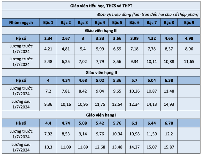 Lương giáo viên thay đổi như thế nào từ ngày 1/7?