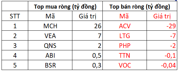 Phiên 3/7: Khối ngoại bán ròng mạnh tay hơn 500 tỷ đồng cổ phiếu Việt Nam- Ảnh 3.