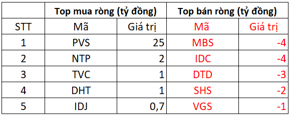 Phiên 3/7: Khối ngoại bán ròng mạnh tay hơn 500 tỷ đồng cổ phiếu Việt Nam- Ảnh 2.