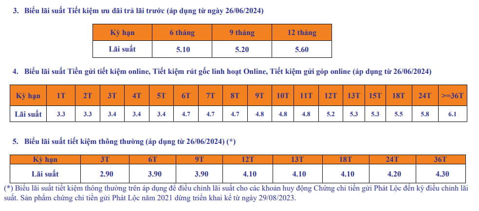 Lãi suất ngân hàng SHB mới nhất tháng 7/2024: Gửi online 36 tháng có lãi suất cao nhất- Ảnh 3.