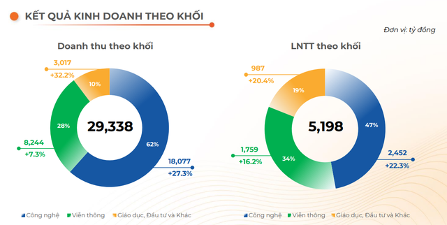 FPT báo lãi ròng quý 2 tăng trưởng 24%, doanh thu vượt mức 1 tỷ USD sau 6 tháng- Ảnh 3.