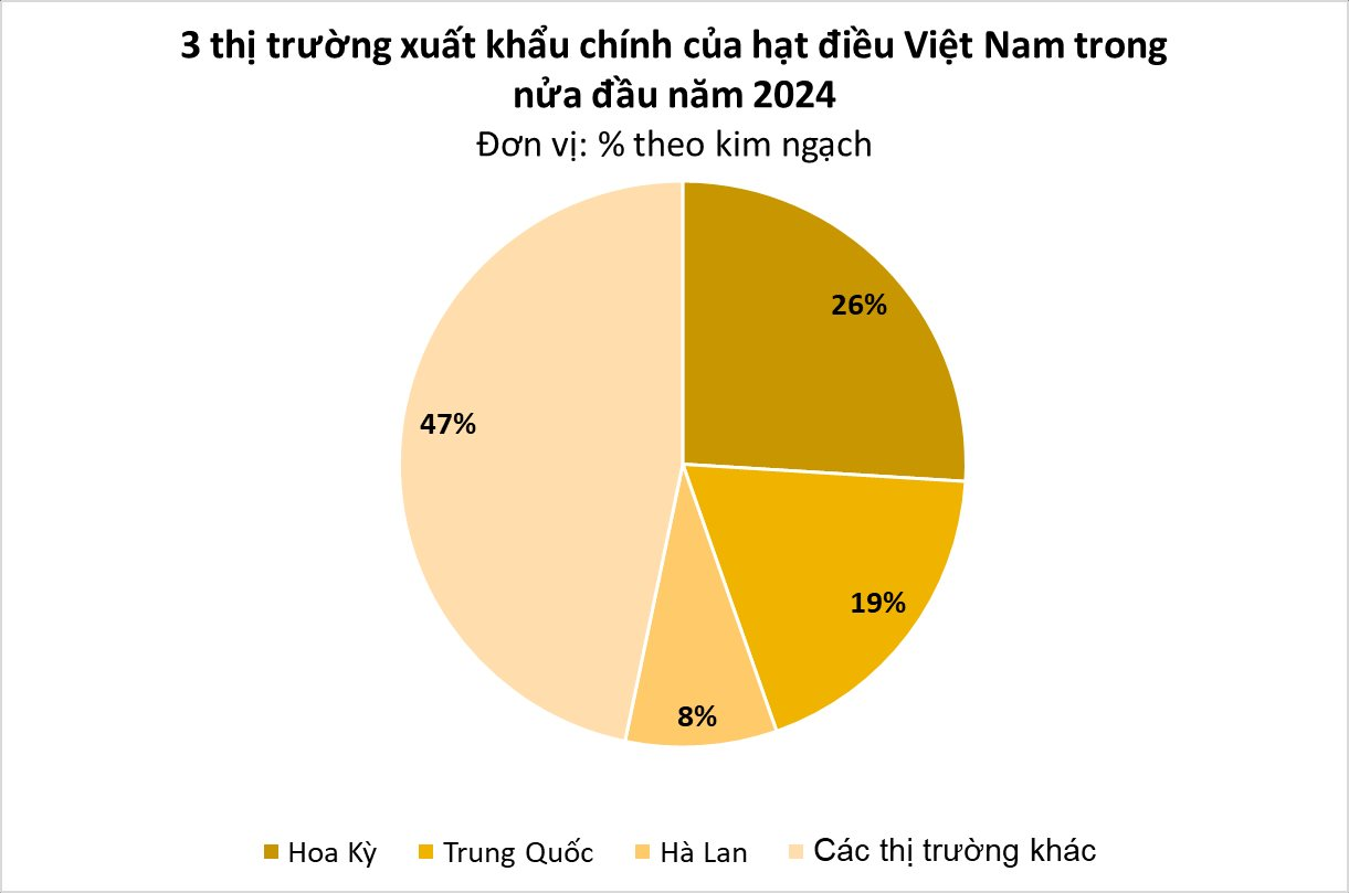 Loại hạt Việt Nam đứng đầu thế giới về xuất khẩu: Mỹ chốt đơn nửa tỷ USD, giá tăng vọt trong tháng 6- Ảnh 2.