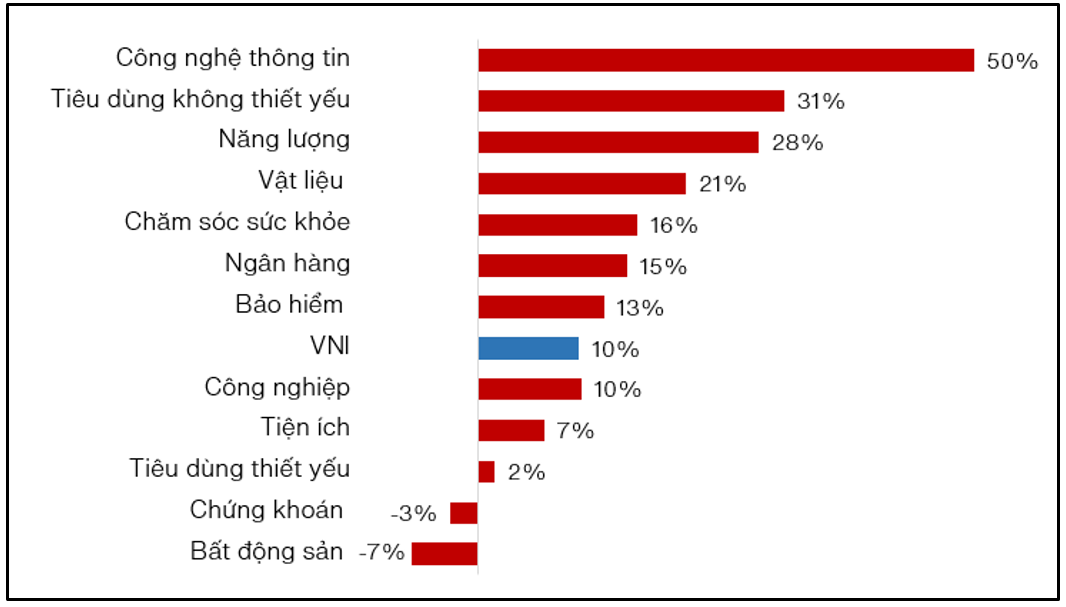 Diễn biến giá cổ phiếu theo ngành so với đầu năm (%). Nguồn: VinaCapital