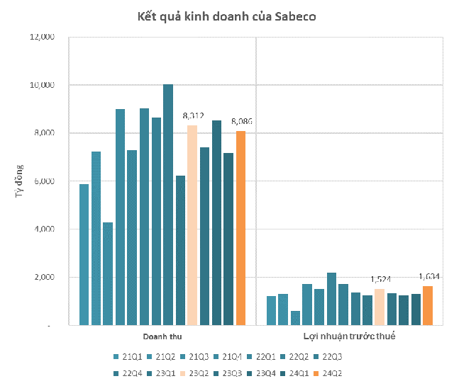 Những nguyên nhân giúp Sabeco lãi hơn 1.200 tỷ trong quý 2/2024, cao nhất 7 quý- Ảnh 1.