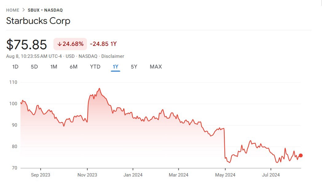 Giá trị cổ phiếu của Starbucks đã giảm 24% giá trị chỉ trong vòng 1 năm trở lại đây.