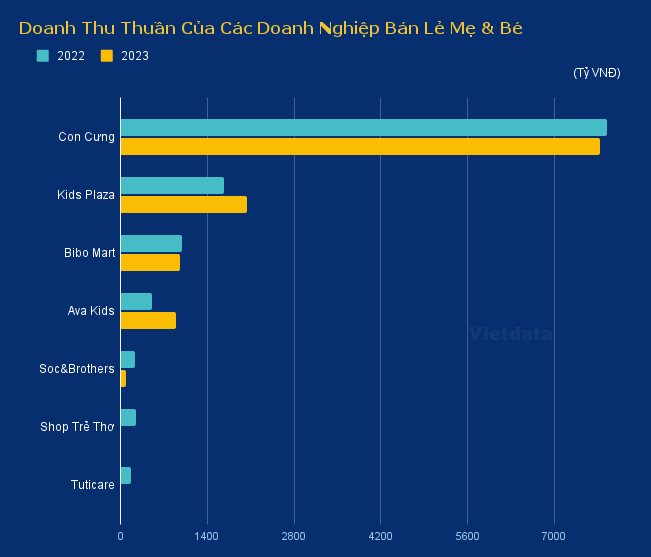 Dẫn đầu thị trường bán lẻ nhưng lãi ròng của Con Cưng liên tiếp giảm mạnh 84% và 87% trong 2 năm qua- Ảnh 3.