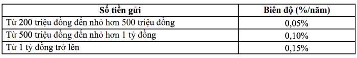 Một ngân hàng tăng mạnh lãi suất tiết kiệm từ hôm nay 21/8, lần thứ hai nâng lãi suất trong tháng 8- Ảnh 3.