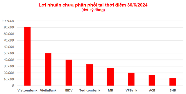 Nhiều kế hoạch chia cổ tức bị treo, kho lợi nhuận chưa phân phối của Vietcombank, BIDV và VietinBank lên tới hàng trăm nghìn tỷ đồng - Ảnh 2.