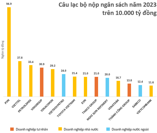 Công bố Top 20 ngân hàng nộp ngân sách lớn nhất thuộc danh sách VNTAX 200: Gồm cả khối nhà nước, tư nhân, nước ngoài- Ảnh 1.