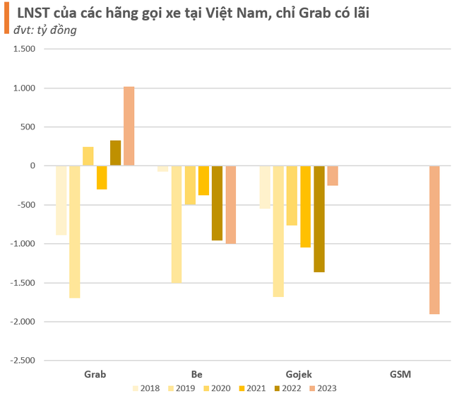 Khốc liệt thị trường gọi xe công nghệ Việt Nam: Grab bắt đầu lãi nghìn tỷ gây áp lực lên các đối thủ, Gojek lỗ gần 6.000 tỷ trước khi “buông bỏ”- Ảnh 4.