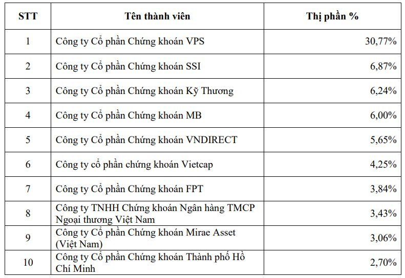 VPS áp đảo thị phần môi giới trên HNX, UPCoM trong quý 3/2024- Ảnh 2.