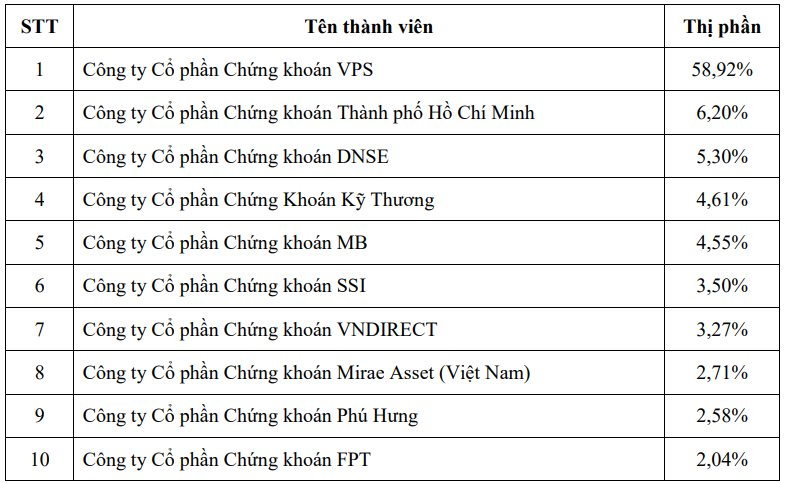 VPS áp đảo thị phần môi giới trên HNX, UPCoM trong quý 3/2024- Ảnh 3.