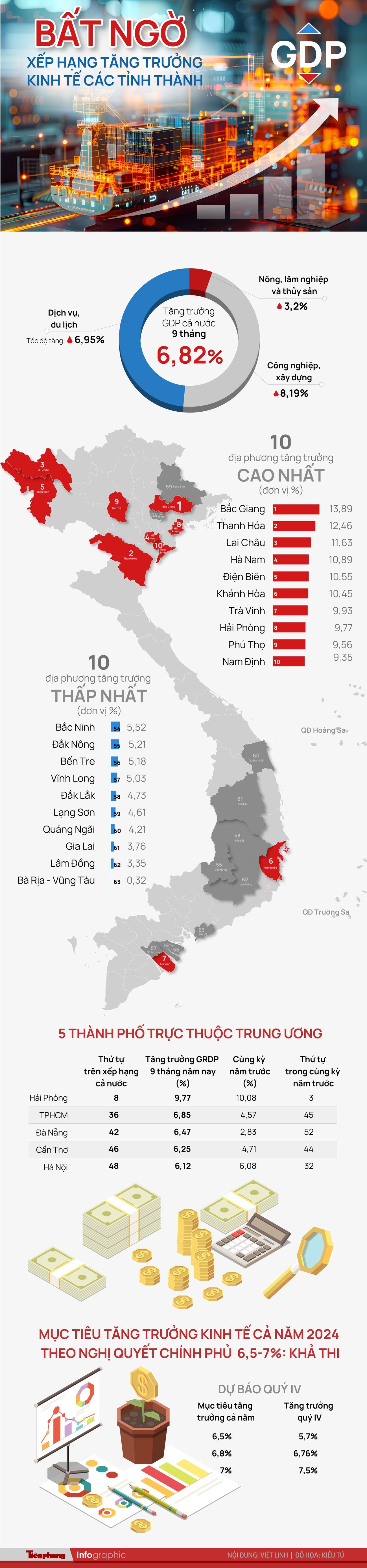 Bất ngờ xếp hạng tăng trưởng kinh tế các tỉnh thành- Ảnh 1.