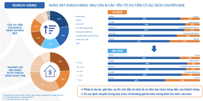 Môi giới bất động sản đang tự điều chỉnh sau giai đoạn phát triển nóng- Ảnh 4.