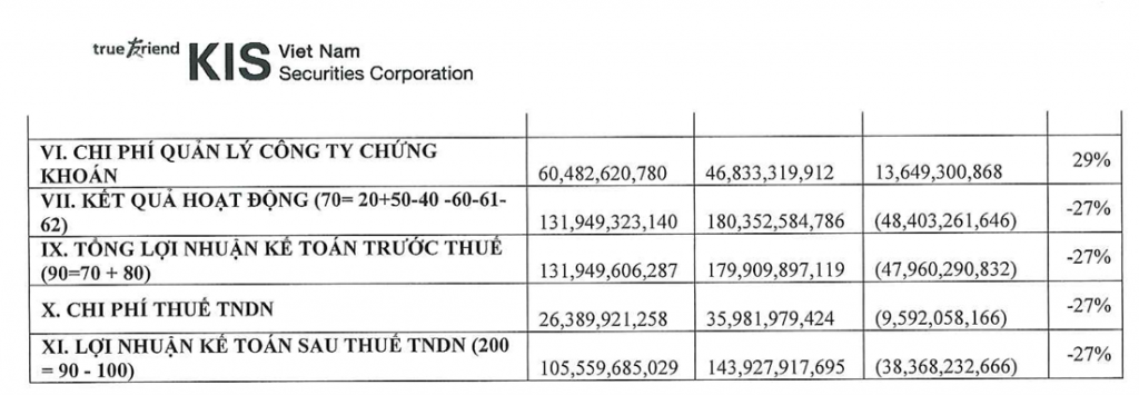 ãi ròng quý 3 của KIS Việt Nam giảm 27%