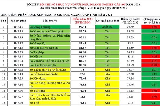 Bộ chỉ số phục vụ người dân, doanh nghiệp cấp sở