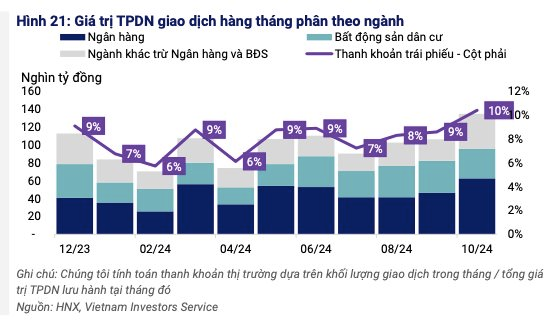 VIS Rating: Trái phiếu doanh nghiệp tháng 11 vẫn tiềm ẩn rủi ro- Ảnh 6.