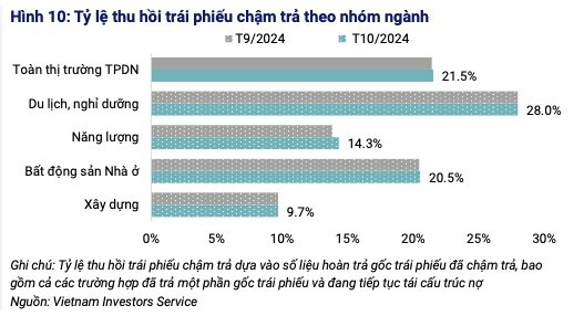 VIS Rating: Trái phiếu doanh nghiệp tháng 11 vẫn tiềm ẩn rủi ro- Ảnh 4.