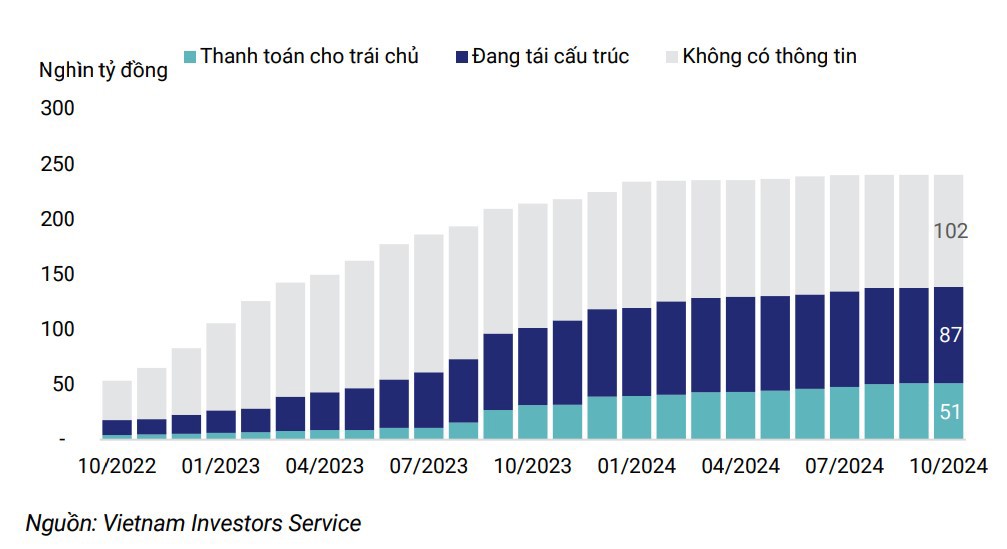 Không có trái phiếu chậm trả phát sinh mới trong tháng 10/2024 - Ảnh 2