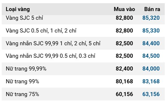 Giá vàng SJC, giá vàng nhẫn hôm nay ngày 28/11- Ảnh 1.