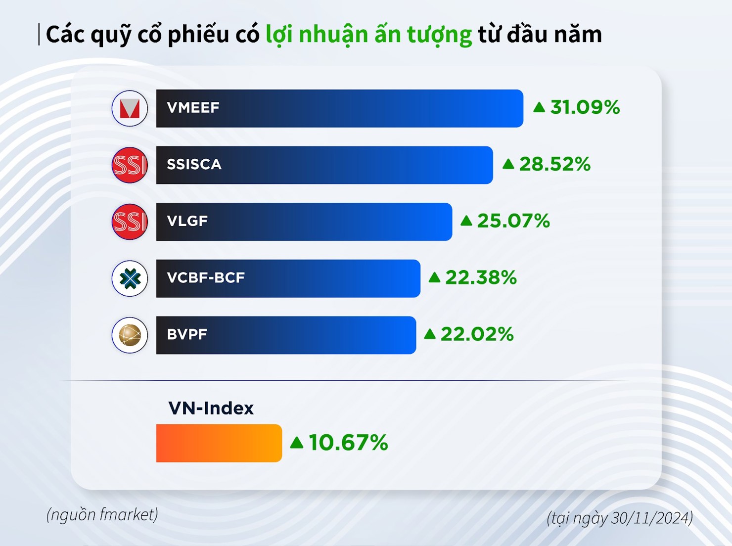 Quỹ mở vẫn duy trì lợi nhuận hấp dẫn dù thị trường đi ngang. Ảnh: Fmarket