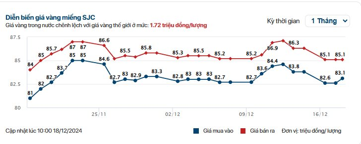 Giá vàng SJC, giá vàng nhẫn hôm nay 18/12: Xuất hiện diễn biến mới- Ảnh 1.