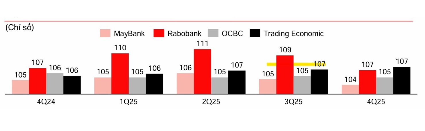 Dự báo Chỉ số Dollar Index (DXY). Nguồn: Techcombank