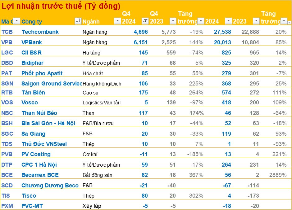 Cập nhật BCTC quý 4/2024 chiều ngày 23/1: Vincom Retail, Đức Giang, ... công bố, công ty bất động sản báo lỗ trăm tỷ- Ảnh 2.