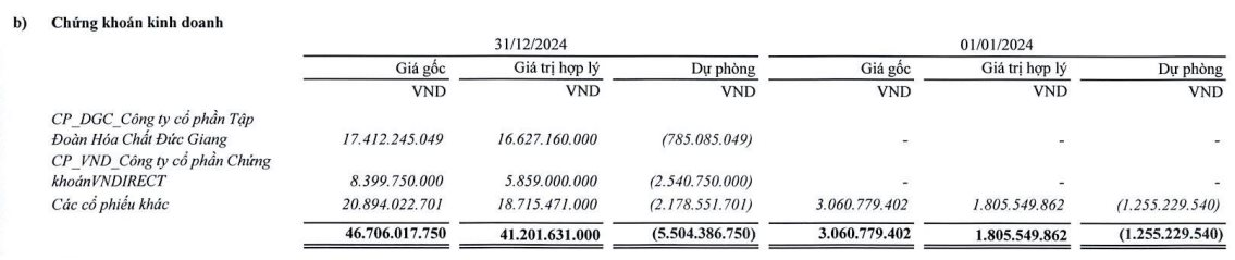 Lộ diện doanh nghiệp thua lỗ nặng nhất ngành thép năm 2024, ôm loạt cổ phiếu VND, DGC- Ảnh 3. Lộ diện doanh nghiệp thua lỗ nặng nhất ngành thép năm 2024, ôm loạt cổ phiếu VND, DGC- Ảnh 3.