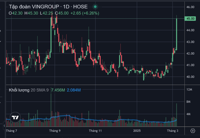 Vinpearl vừa nộp hồ sơ niêm yết, tài sản tỷ phú Phạm Nhật Vượng quay lại trên mốc 100.000 tỷ đồng nhờ VIC tăng gần kịch trần- Ảnh 1.