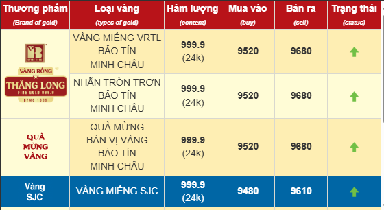 Giá vàng nhẫn, vàng SJC ngày 17/3 tăng sát mốc 97 triệu đồng/lượng, tiếp tục lập kỷ lục mới- Ảnh 1.